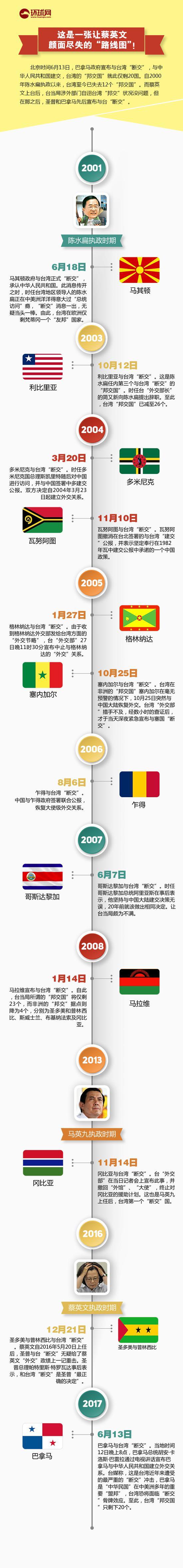 重磅 巴拿马与中国建交台湾地区 邦交国 仅剩个 财经频道 手机搜狐