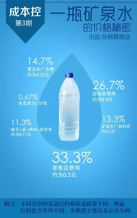 瓶装水成本如何分配 揭秘瓶装水价格是怎么来的 财经频道 手机搜狐