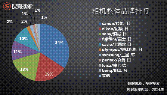 数码相机市场分析项目商业计划书 中金产业研究网 时尚频道 手机搜狐