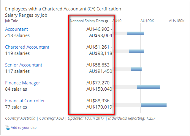 盘点注册会计师CPA薪酬,拥有8国会计证是什么