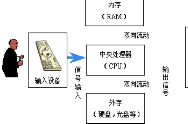 微机原理xchg是什么意思_微机原理知识框图