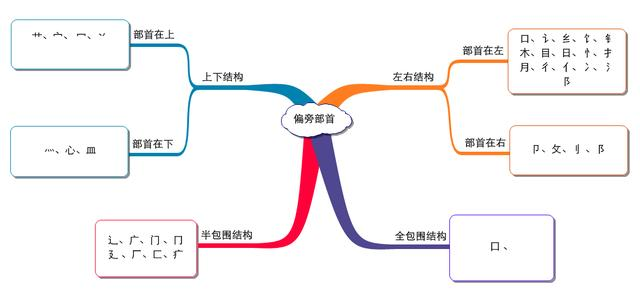 利用思维导图学习偏旁部首 玩汉字小游戏 教育频道 手机搜狐