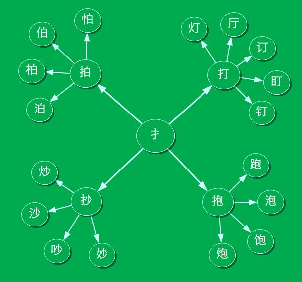 利用思维导图学习偏旁部首 玩汉字小游戏 教育频道 手机搜狐