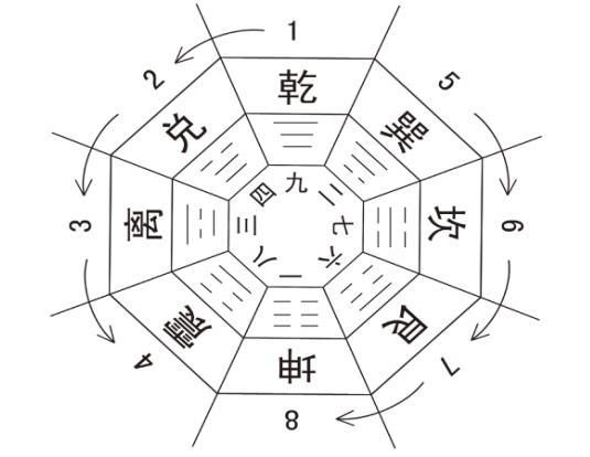 3离,4震,5巽,6坎,7艮,8坤,即图外圈之数,而内圈就是先天八卦配洛书数