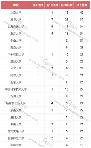 2017软科学科排名发布,这些中国高校专业世界
