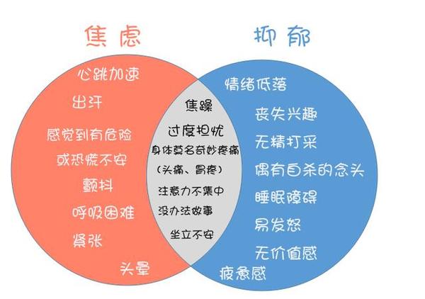 你到底是抑郁症还是焦虑症 这7点帮你正确区分 健康频道 手机搜狐