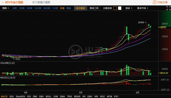 火币网比特币连续下挫 国外娱乐圈加入比特币