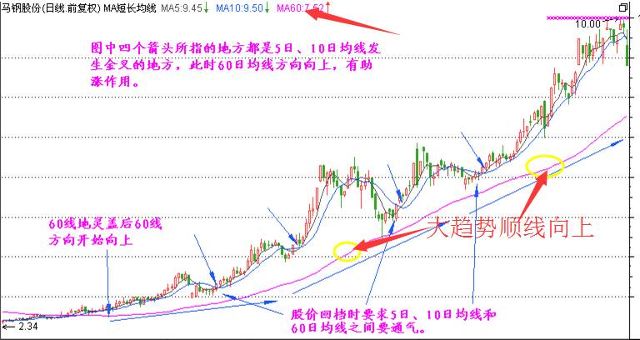 股票平均线短长结合的理论知识 财经频道 手机搜狐