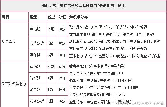 你不能错过的资讯-中学教师资格证考试题型和
