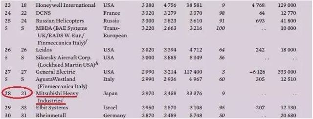 全球军工百强系列 三十一 三菱重工业株式会社 军事频道 手机搜狐