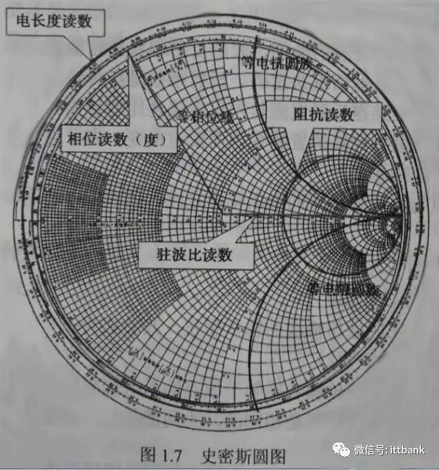 史密斯圓圖 概述:史密斯圓圖是把特徵參數和工作參數形成一體,採用