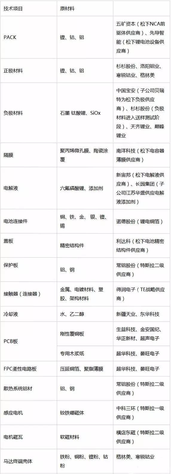 特斯拉供应商名单曝光 核心零部件厂家都有哪些 科技频道 手机搜狐