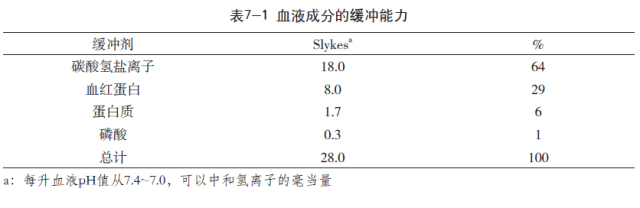 基础理论 呼吸对酸碱平衡的调节 体育频道 手机搜狐