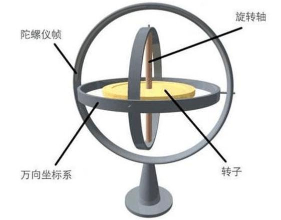 为何说加速计和陀螺仪在平衡车中缺一不可 汽车频道 手机搜狐