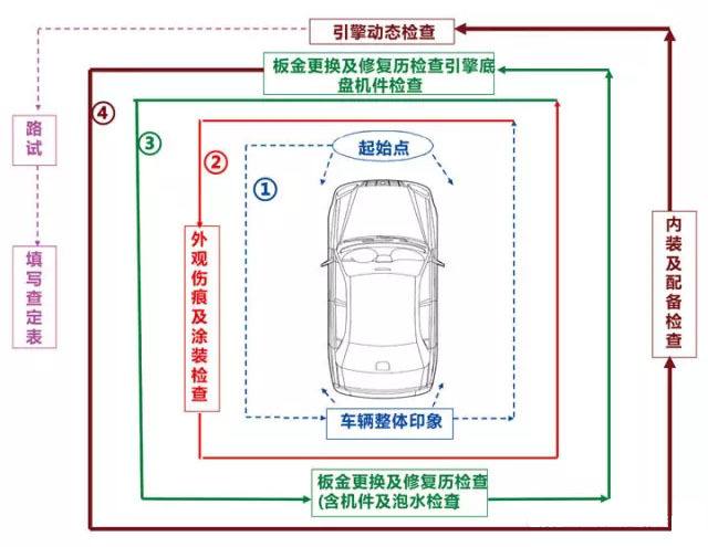 二手车鉴定评估流程分享最全评估步骤讲解 一 汽车频道 手机搜狐