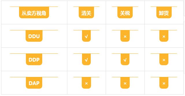 Ddu Ddp Dap有什么差别 财经频道 手机搜狐