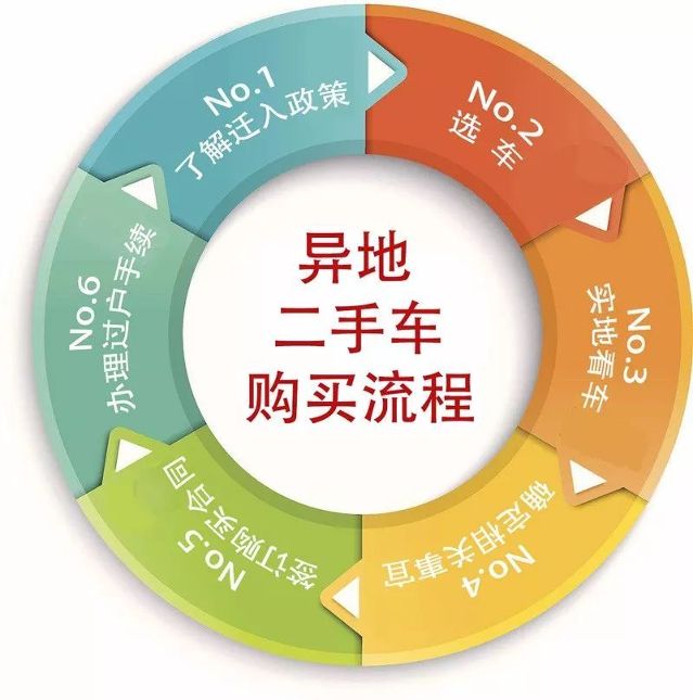 Audi 资讯 异地购买二手车全程解析 汽车频道 手机搜狐