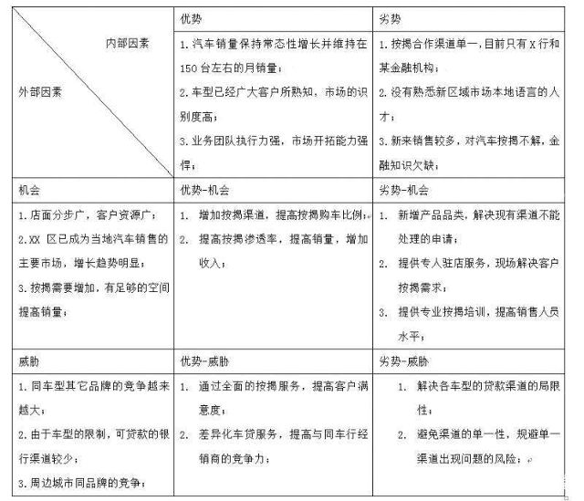 如何用swot分析工具制定市场策略 汽车频道 手机搜狐