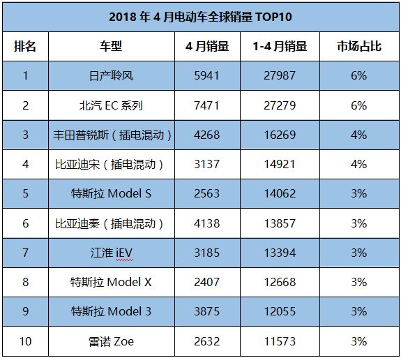 4月全球电动车销量排行榜 比亚迪再次夺冠 汽车频道 手机搜狐