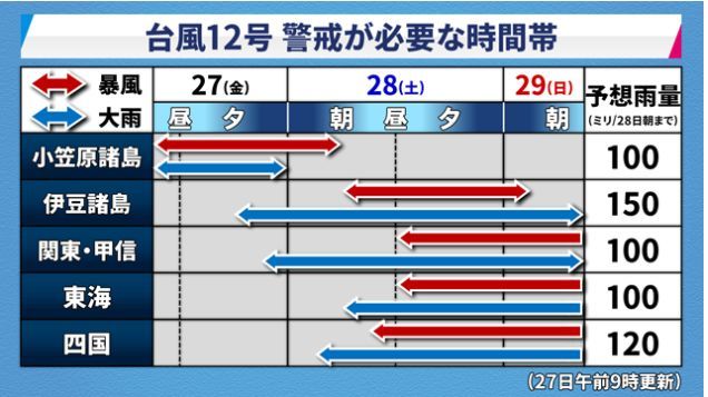 台风12号 日本这个夏天的又一个 坏消息 旅游频道 手机搜狐 台风12号 日本这个夏天的又一个 坏消息 旅游频道 手机搜狐