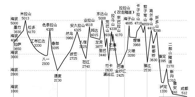 涨知识 最全川藏南线沿线海拔高度表 旅游频道 手机搜狐